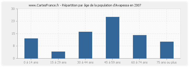 Répartition par âge de la population d'Avapessa en 2007