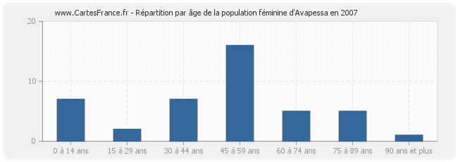 Répartition par âge de la population féminine d'Avapessa en 2007