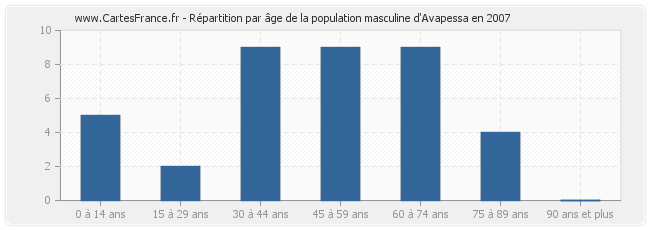 Répartition par âge de la population masculine d'Avapessa en 2007