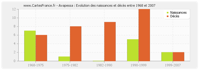 Avapessa : Evolution des naissances et décès entre 1968 et 2007