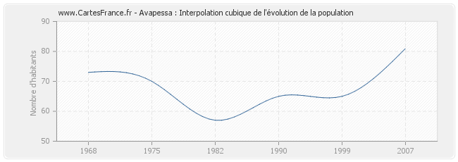 Avapessa : Interpolation cubique de l'évolution de la population