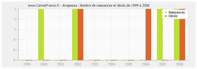 Avapessa : Nombre de naissances et décès de 1999 à 2008