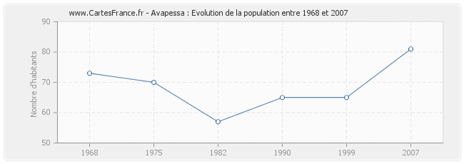Population Avapessa