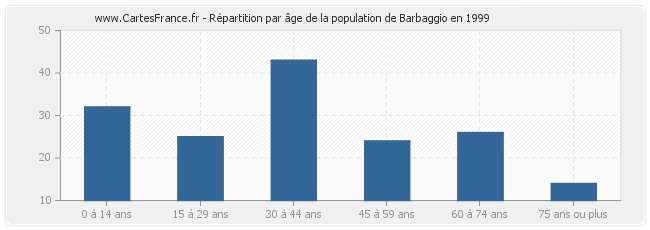 Répartition par âge de la population de Barbaggio en 1999