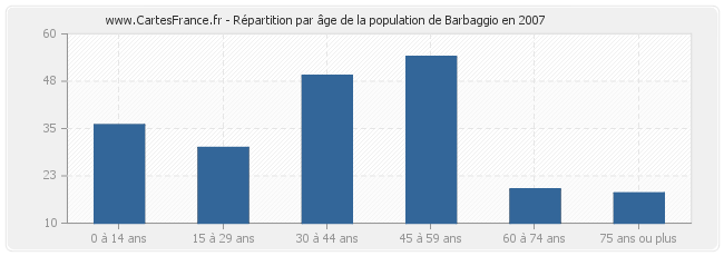Répartition par âge de la population de Barbaggio en 2007