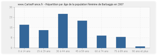 Répartition par âge de la population féminine de Barbaggio en 2007