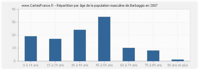 Répartition par âge de la population masculine de Barbaggio en 2007