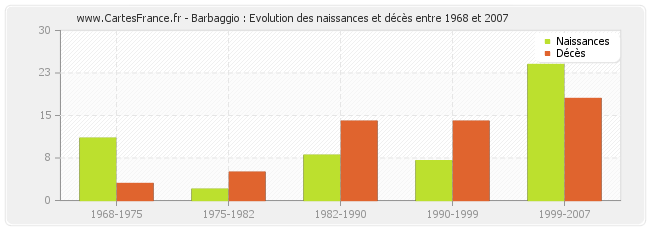 Barbaggio : Evolution des naissances et décès entre 1968 et 2007