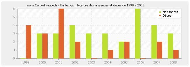 Barbaggio : Nombre de naissances et décès de 1999 à 2008