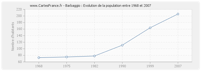 Population Barbaggio