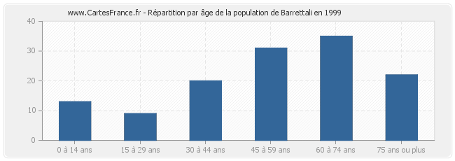 Répartition par âge de la population de Barrettali en 1999