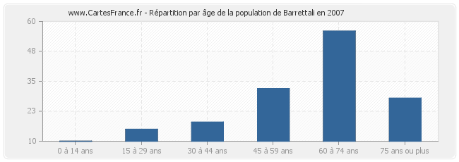 Répartition par âge de la population de Barrettali en 2007