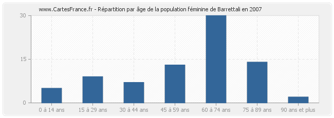 Répartition par âge de la population féminine de Barrettali en 2007