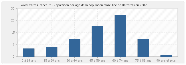 Répartition par âge de la population masculine de Barrettali en 2007
