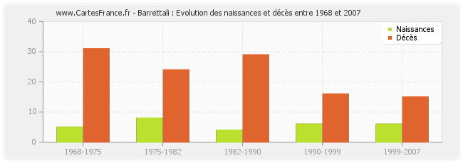 Barrettali : Evolution des naissances et décès entre 1968 et 2007