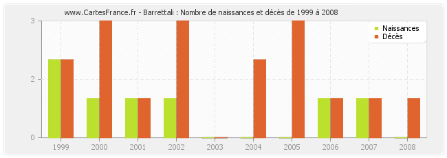 Barrettali : Nombre de naissances et décès de 1999 à 2008