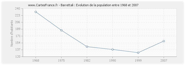 Population Barrettali