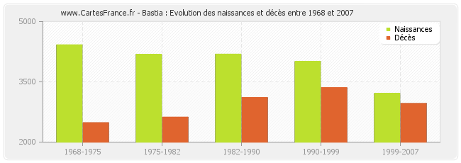 Bastia : Evolution des naissances et décès entre 1968 et 2007