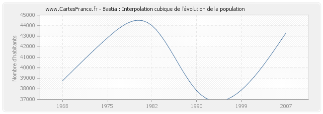 Bastia : Interpolation cubique de l'évolution de la population