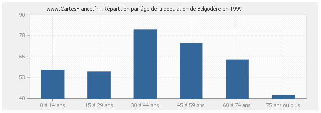 Répartition par âge de la population de Belgodère en 1999