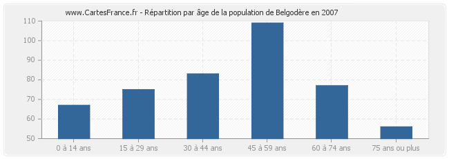 Répartition par âge de la population de Belgodère en 2007