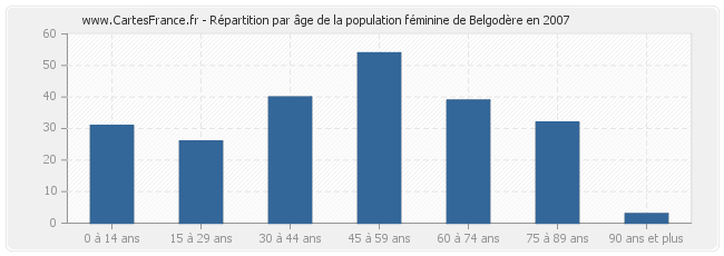 Répartition par âge de la population féminine de Belgodère en 2007