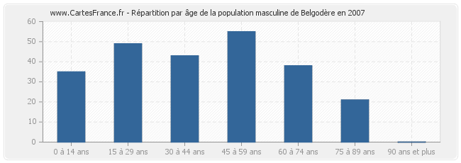 Répartition par âge de la population masculine de Belgodère en 2007