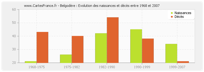 Belgodère : Evolution des naissances et décès entre 1968 et 2007