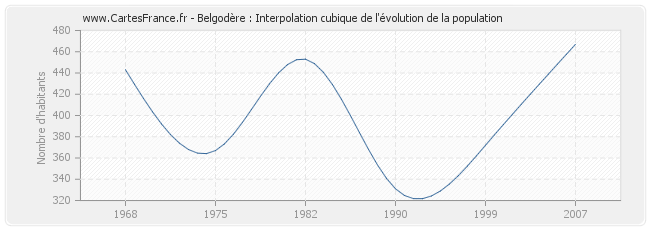 Belgodère : Interpolation cubique de l'évolution de la population