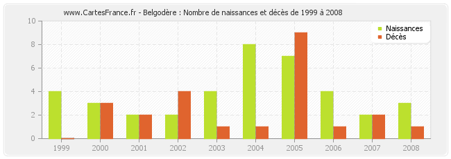 Belgodère : Nombre de naissances et décès de 1999 à 2008