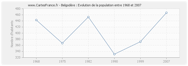 Population Belgodère