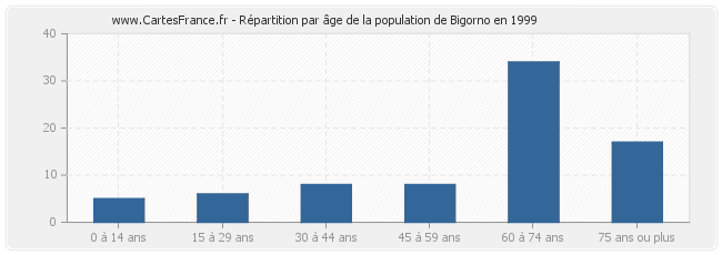 Répartition par âge de la population de Bigorno en 1999