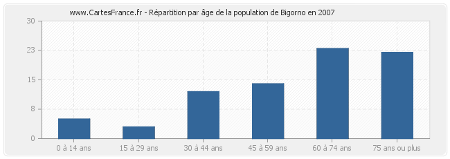 Répartition par âge de la population de Bigorno en 2007