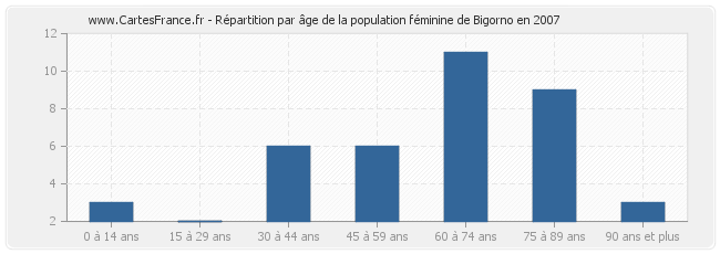 Répartition par âge de la population féminine de Bigorno en 2007