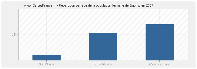 Répartition par âge de la population féminine de Bigorno en 2007
