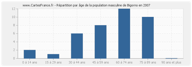 Répartition par âge de la population masculine de Bigorno en 2007