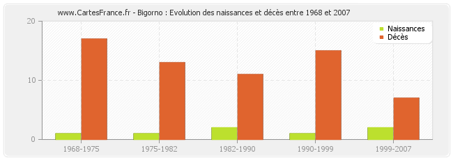 Bigorno : Evolution des naissances et décès entre 1968 et 2007