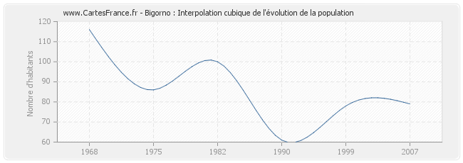 Bigorno : Interpolation cubique de l'évolution de la population