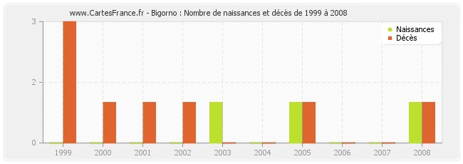 Bigorno : Nombre de naissances et décès de 1999 à 2008