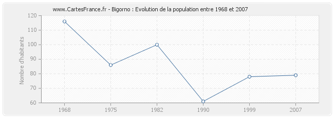 Population Bigorno