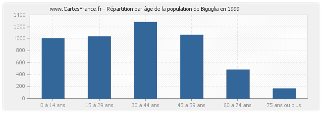 Répartition par âge de la population de Biguglia en 1999