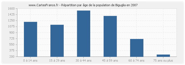 Répartition par âge de la population de Biguglia en 2007