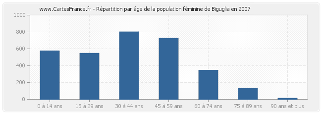 Répartition par âge de la population féminine de Biguglia en 2007