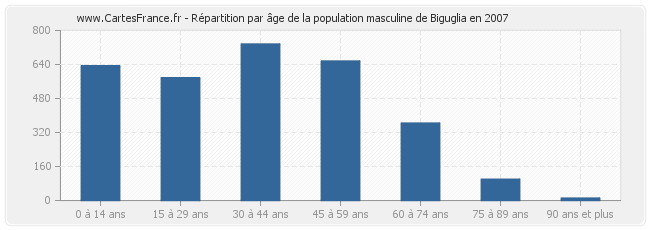 Répartition par âge de la population masculine de Biguglia en 2007