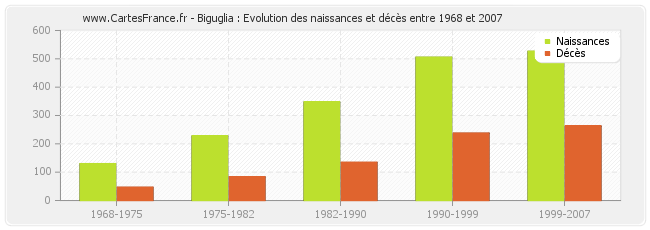 Biguglia : Evolution des naissances et décès entre 1968 et 2007