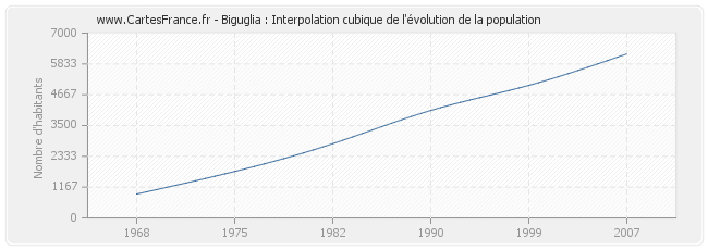 Biguglia : Interpolation cubique de l'évolution de la population