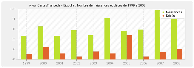 Biguglia : Nombre de naissances et décès de 1999 à 2008