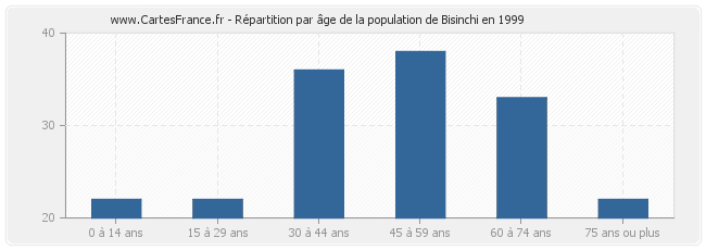 Répartition par âge de la population de Bisinchi en 1999