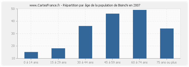 Répartition par âge de la population de Bisinchi en 2007