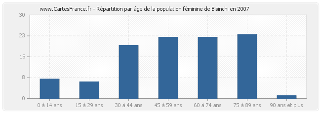 Répartition par âge de la population féminine de Bisinchi en 2007